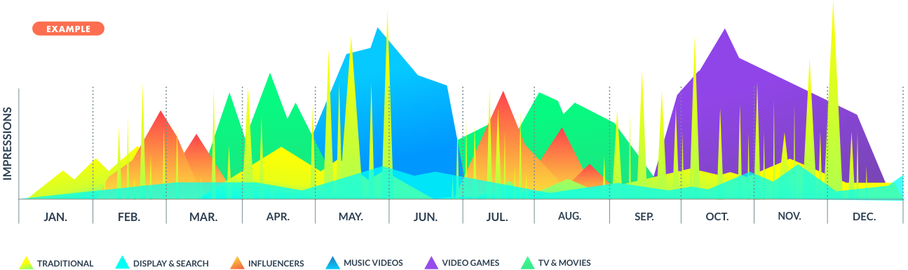 12 month brand impressions sequence