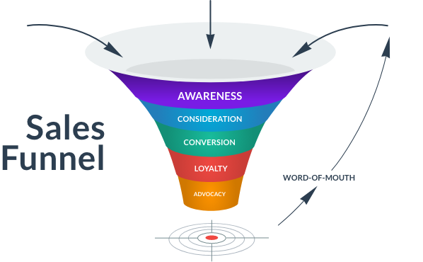 Sales funnel infographic Sales funnel infographic